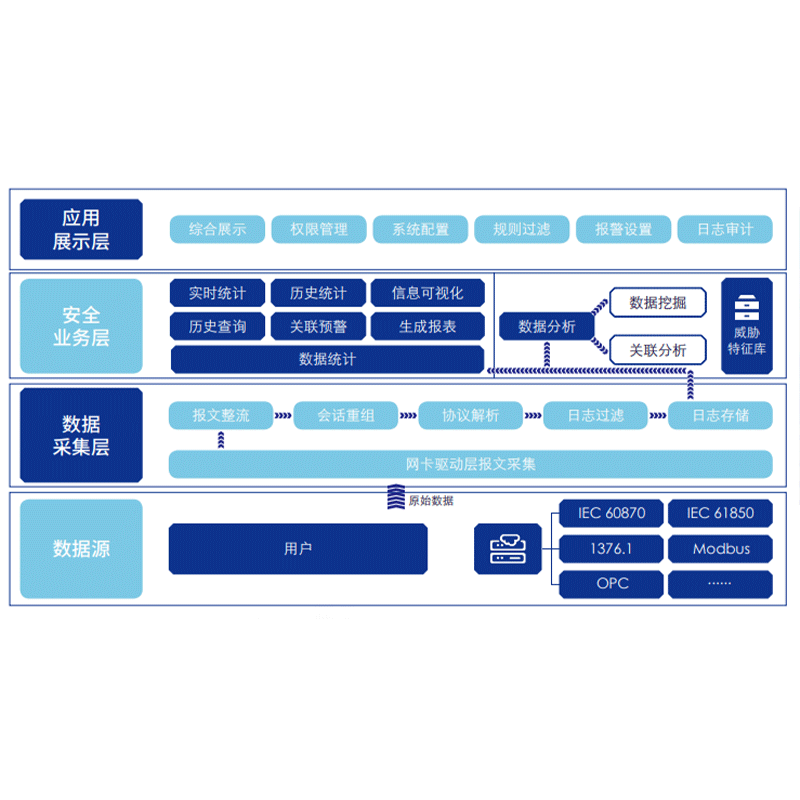 电力监控系统业务异常监测装备